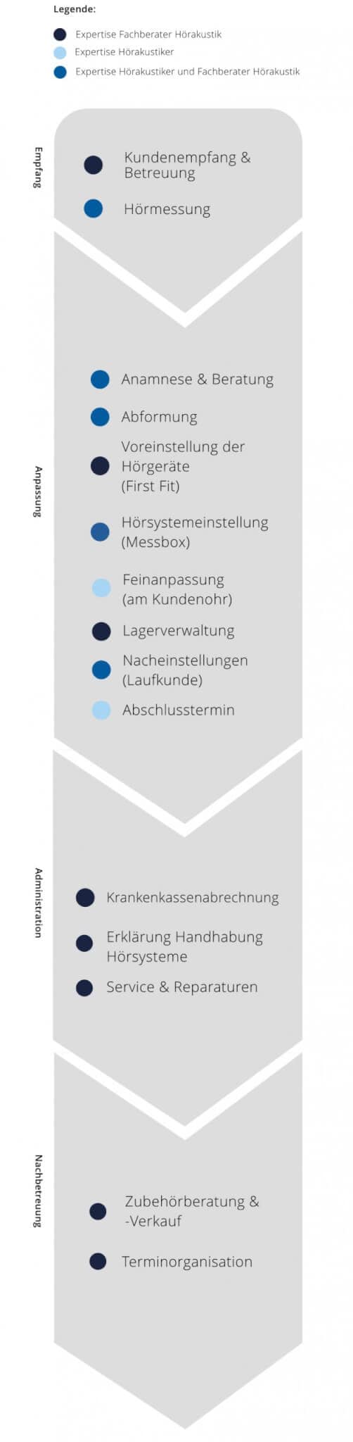 Hörgeräte prozess