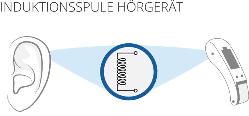 Induktionsspule hörgeräte