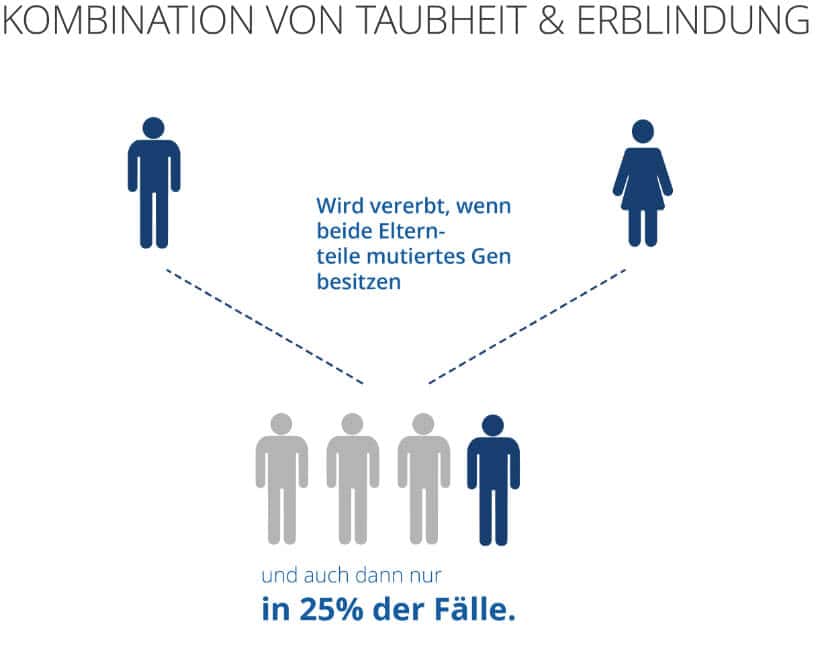 Taubheit erblindung