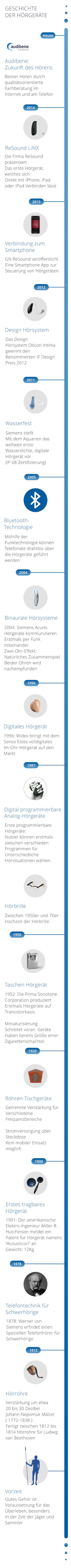 Hörgeräte Zeitstrahl