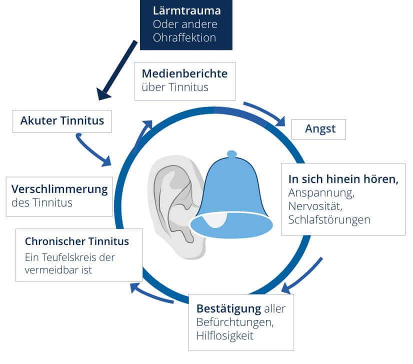 Tinnitus Infografik