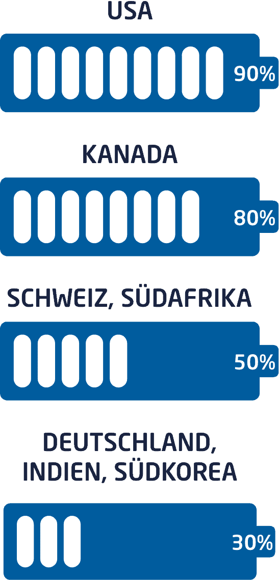 Infografik zum Akku-Share bei Hörgeräten_audibene Hörreport