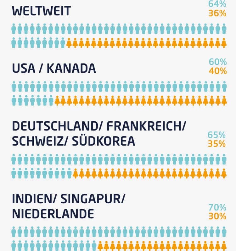 Infografik zur Geschlechterverteilung beim Hörgerätekauf_audibene Hörreport