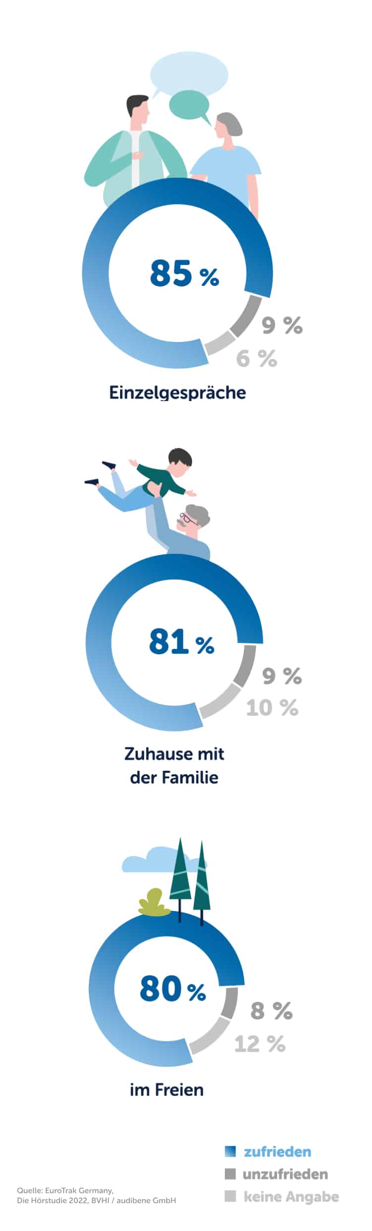 infografik über die zufriedenheit mit hörgeräten