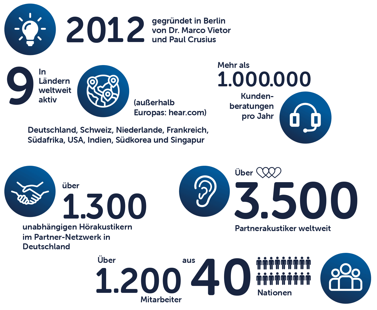 audibene informationen in zahlen